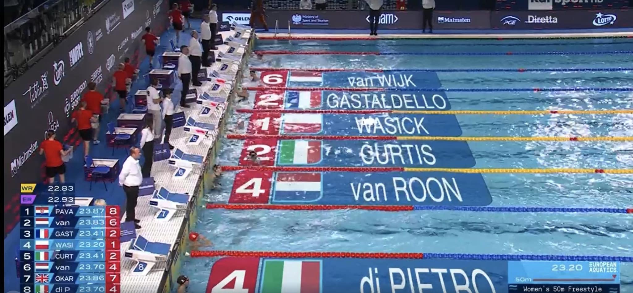 Sara Curtis seconda nei 50 stile, quarta Silvia Di Pietro. Oro per la polacca Wasick.