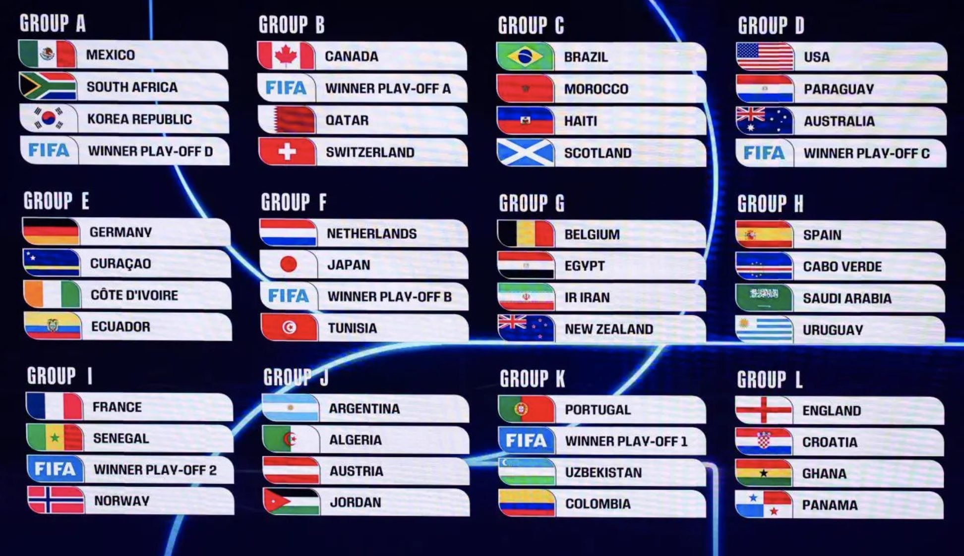 I gironi dei Mondiali 2026. L’Italia finirebbe nel Gruppo B con Canada, Qatar e Svizzera.