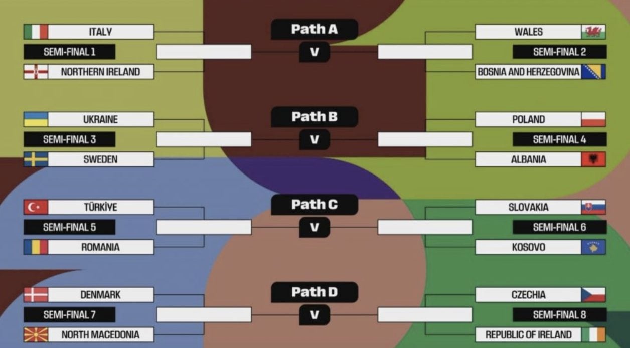 Il tabellone dei playoff dei Mondiali 2026. Italia con l’Irlanda del Nord e poi, si spera, con Galles o Bosnia.