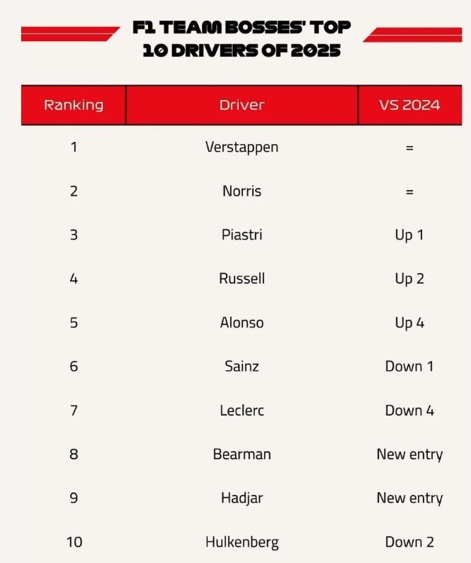 Questa è la classifica dei migliori piloti 2025 secondo i team principal.