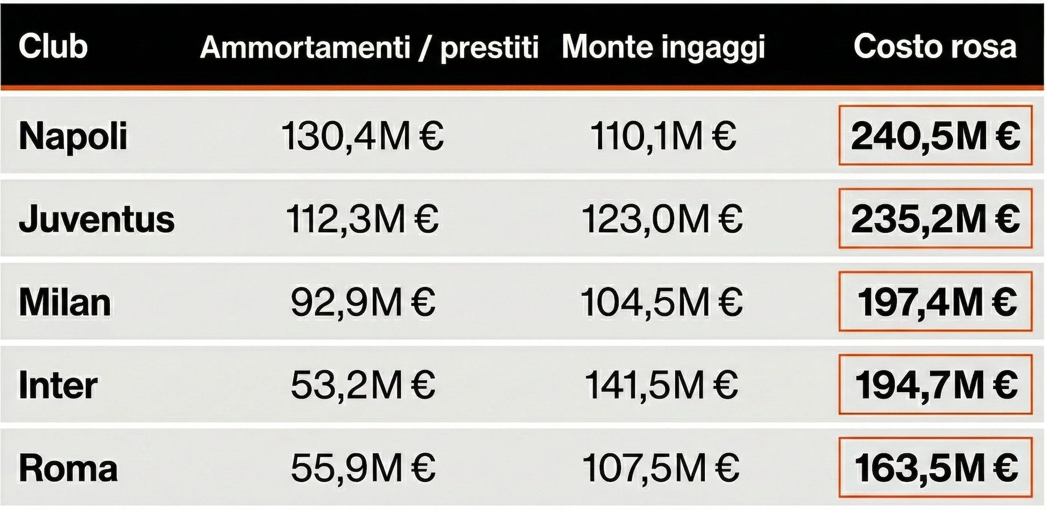 Quanto costa il Napoli rispetto alle altre big di Serie A, la tabella delle spese.