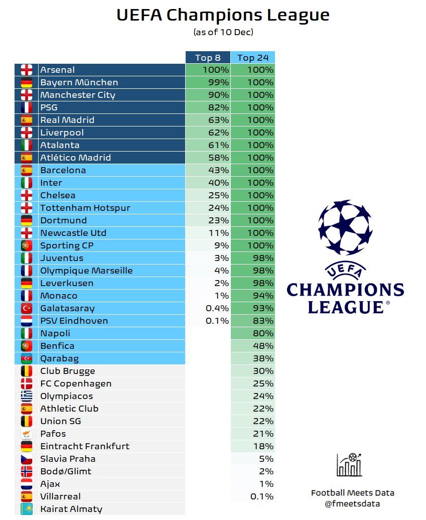Le percentuali dopo 6 turni di Champions: l’Inghilterra la fa da padrona, ma l’Italia è a un passo dall’all–in per i playoff