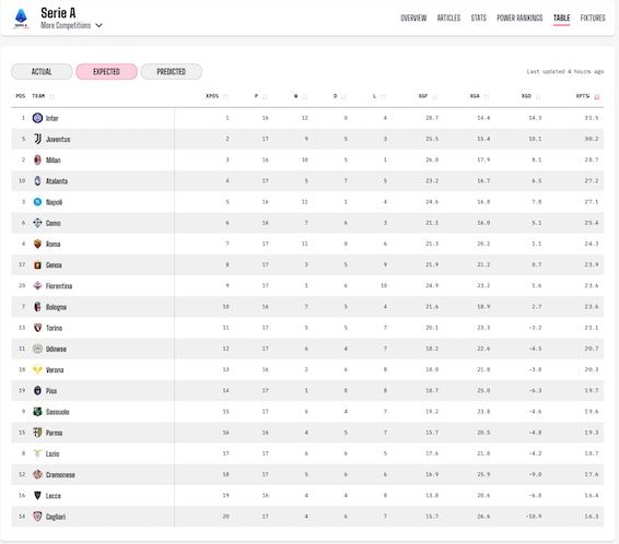 La classifica di Serie A secondo gli Expected Points.
