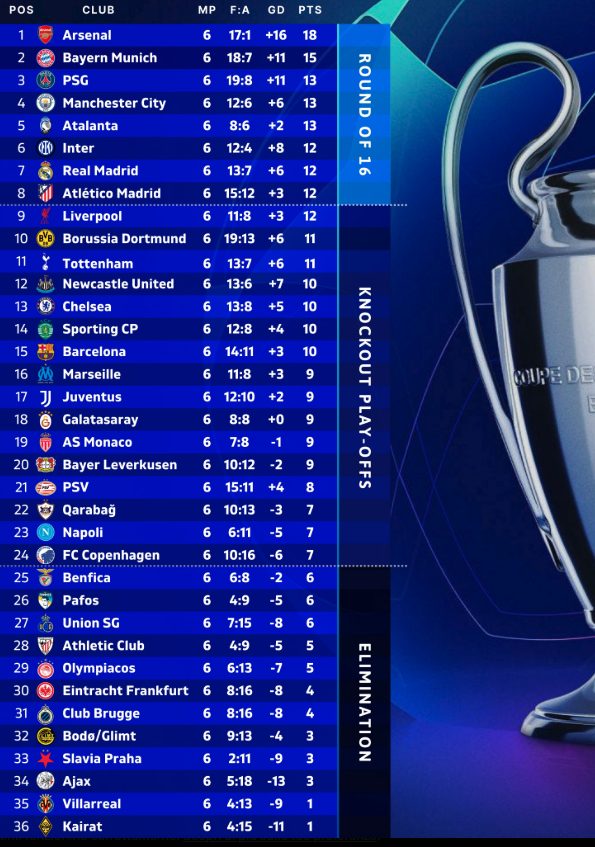 La classifica della Champions League a due giornate dal termine.