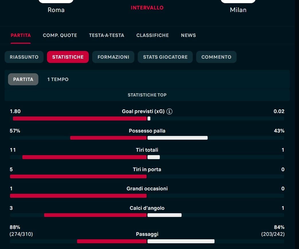 Le statistiche del primo tempo di Roma–Milan: dominio assoluto giallorosso ma nessun gol