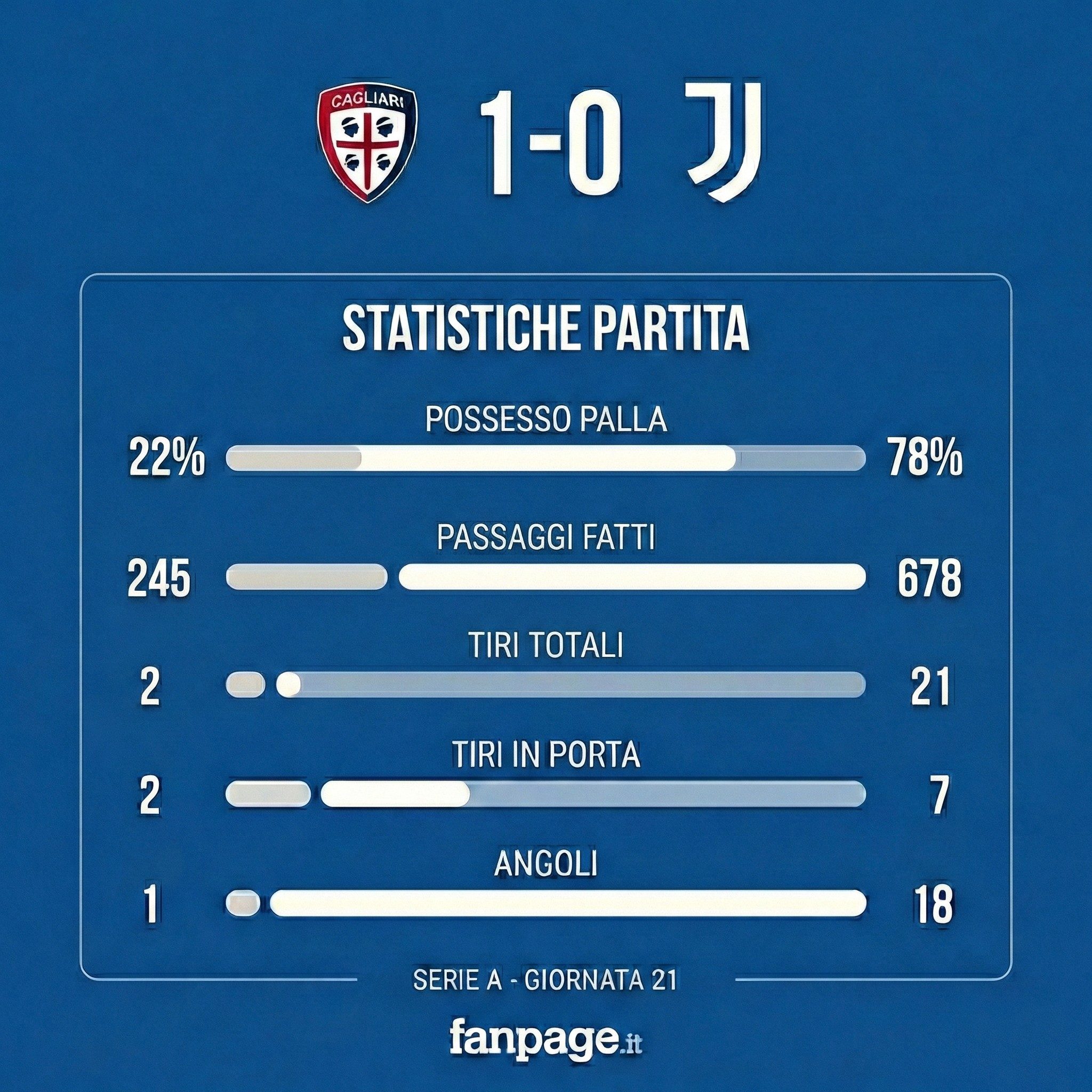 I numeri e le statistiche di Cagliari–Juventus, terminata 1–0.