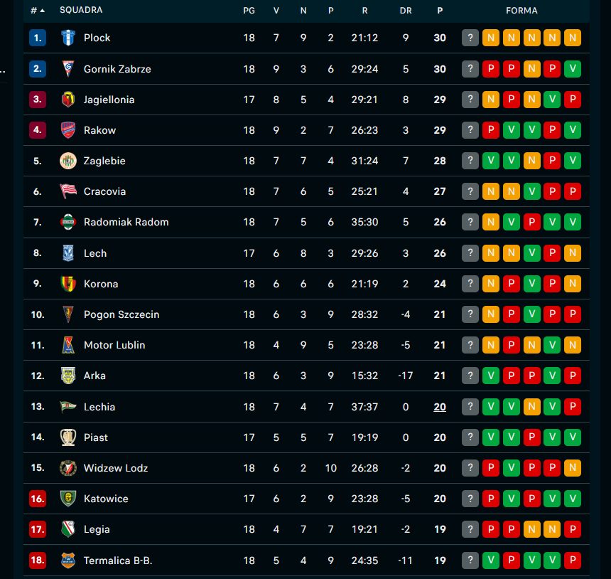 La sincopata classifica dell’Ekstraklasa: la capolista a soli 11 lunghezze dall’ultima