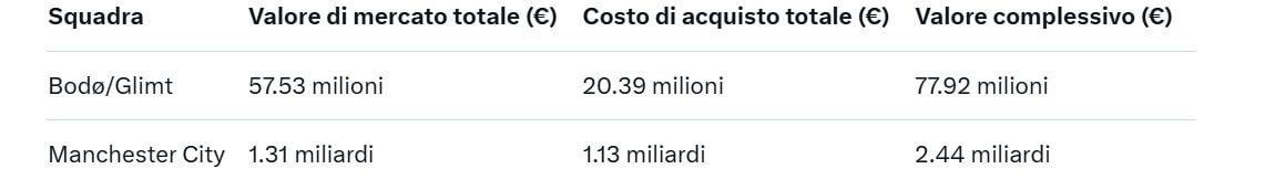 Il confronto delle rose di Bodo/Glimt e Manchester City: divario impressionante