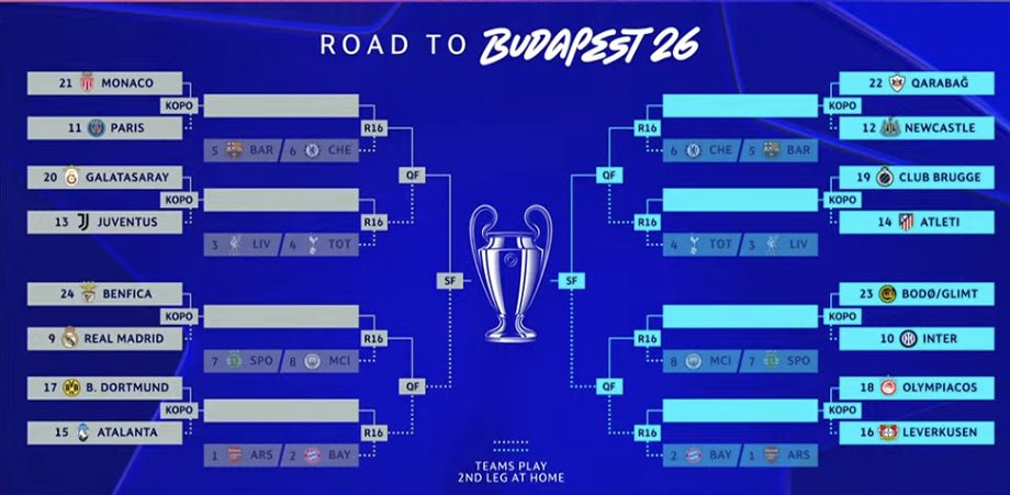 Il tabellone completo della Champions League