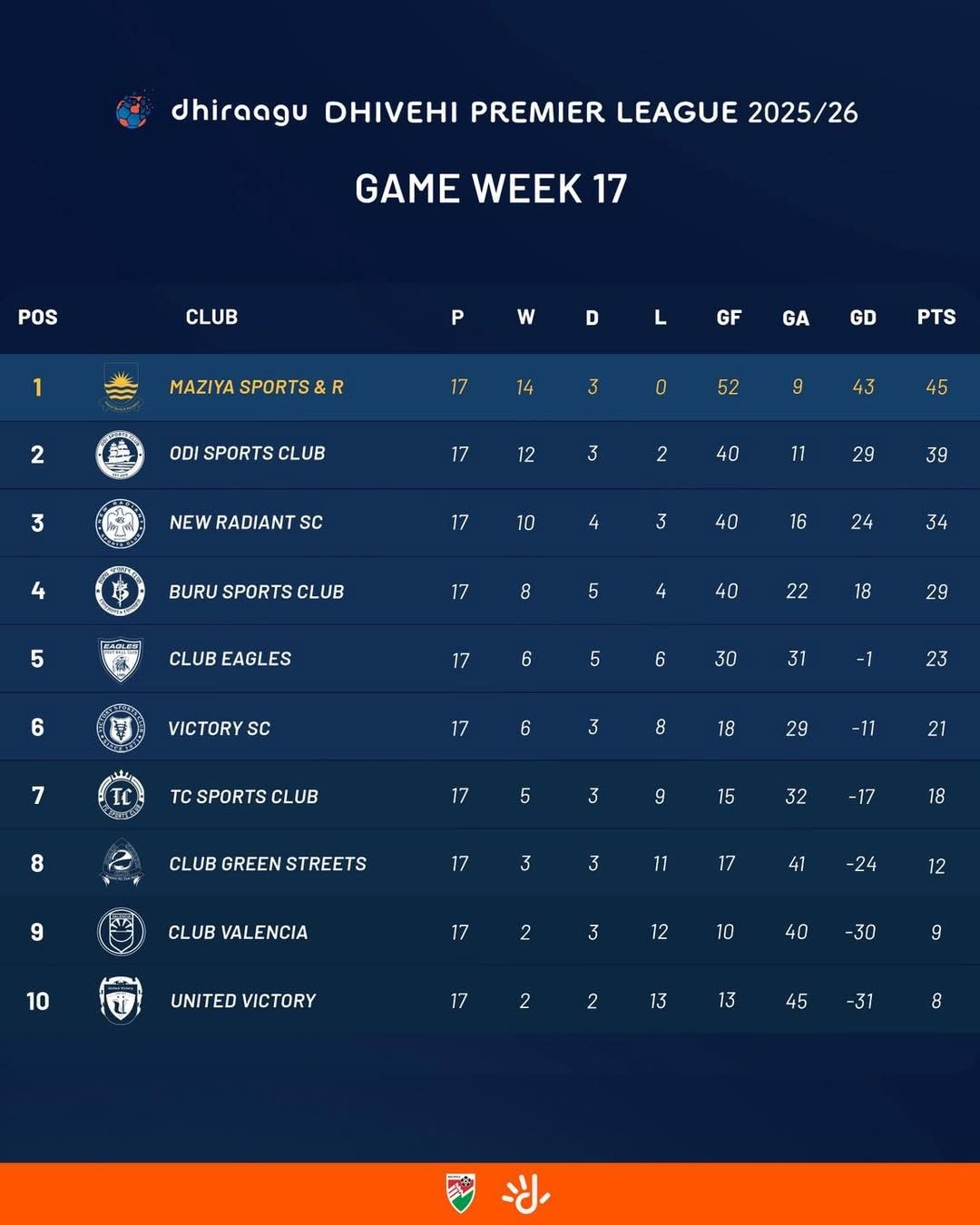 La classifica prima dell’ultima giornata: il Club Valencia doveva vincere sperando in una sconfitta con 4 gol di scarto del Green Streets