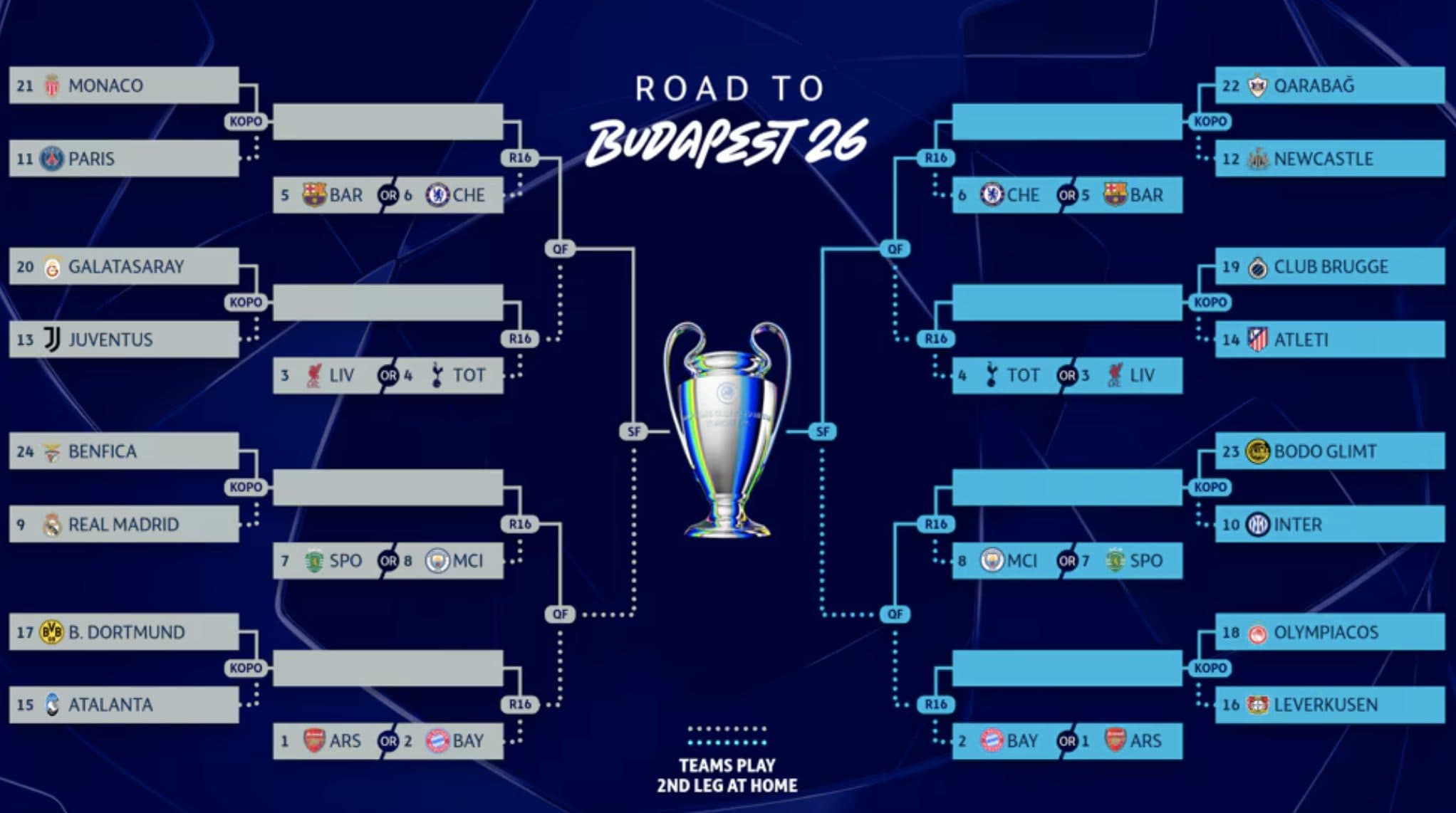 Il tabellone della Champions League 2025–2026.