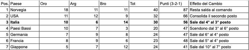 Come cambierebbero le posizioni nel medagliere in base al sistema a punti per medaglia.