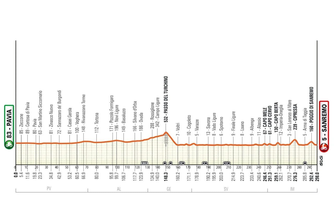 Il percorso della Milano–Sanremo, il classico di 298km con Cipressa e Poggio