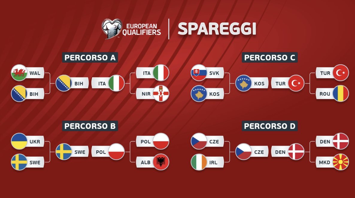 Il tabellone dei playoff Mondiali: le squadre eliminate giocheranno un’amichevole