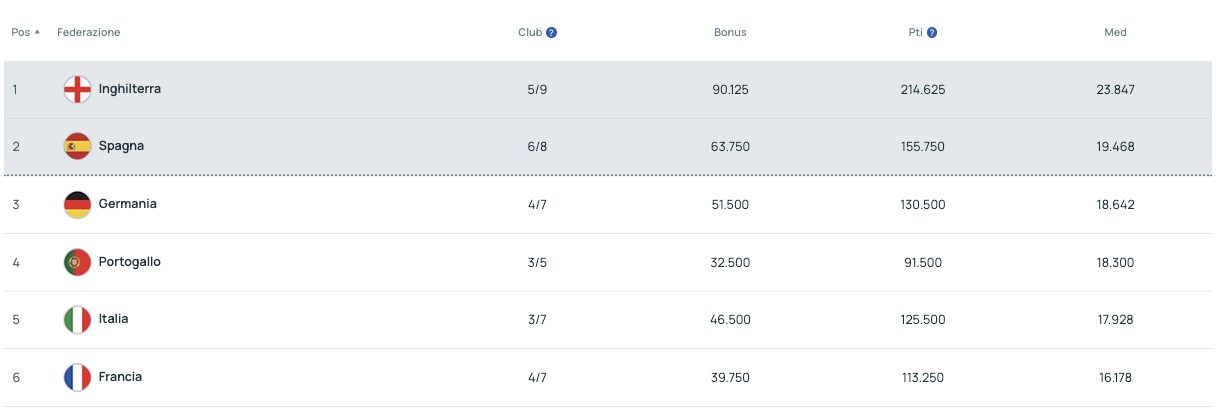 La classifica del ranking stagionale