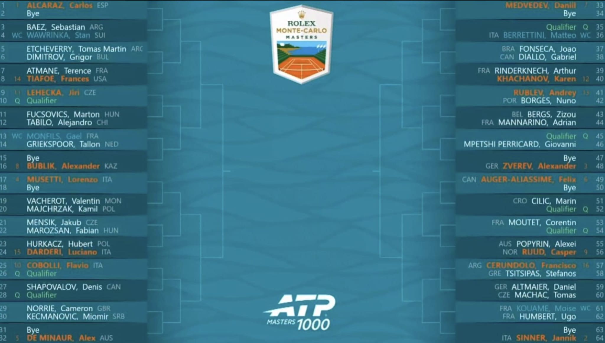 Il tabellone completo del torneo di Monte Carlo
