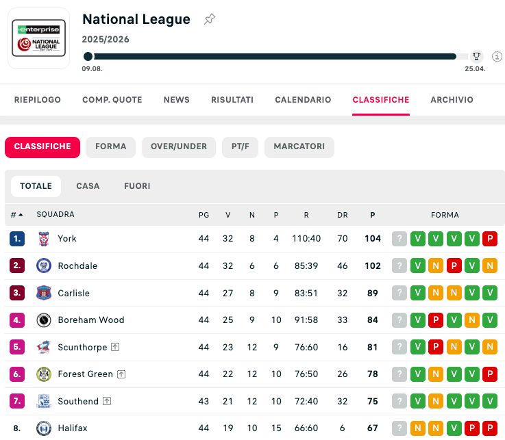 La classifica della National League a due giornate dalla fine: guidano York e Rochdale