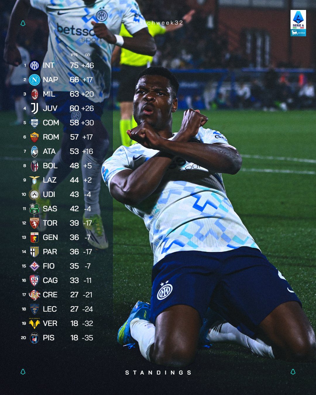 L’attuale classifica della Serie A