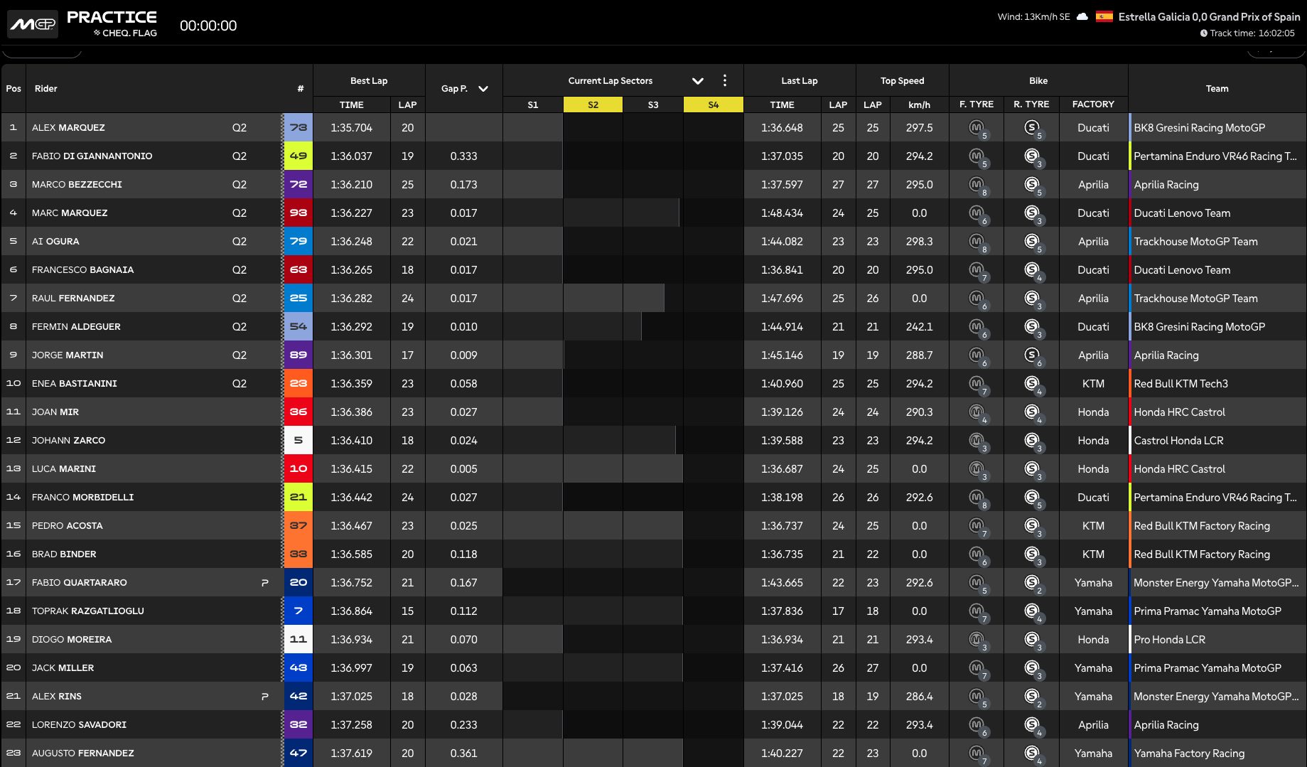 La classifica dei tempi delle pre–qualifiche del GP di Spagna della MotoGP 2026