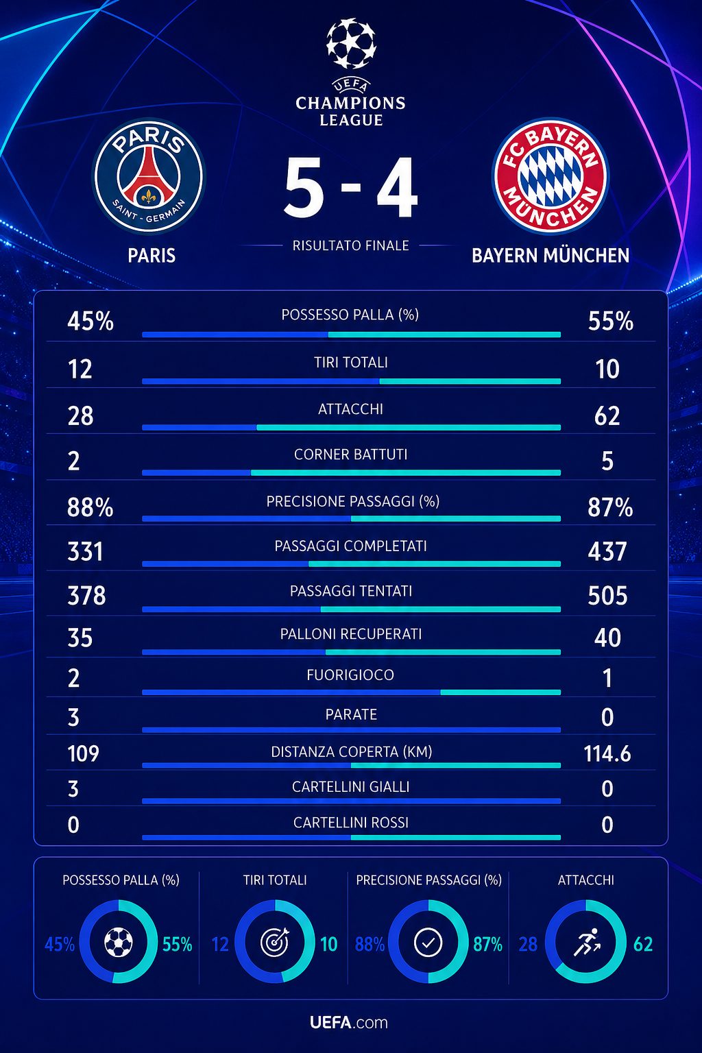 Le statistiche di PSG–Bayern 5–4 in Champions League.