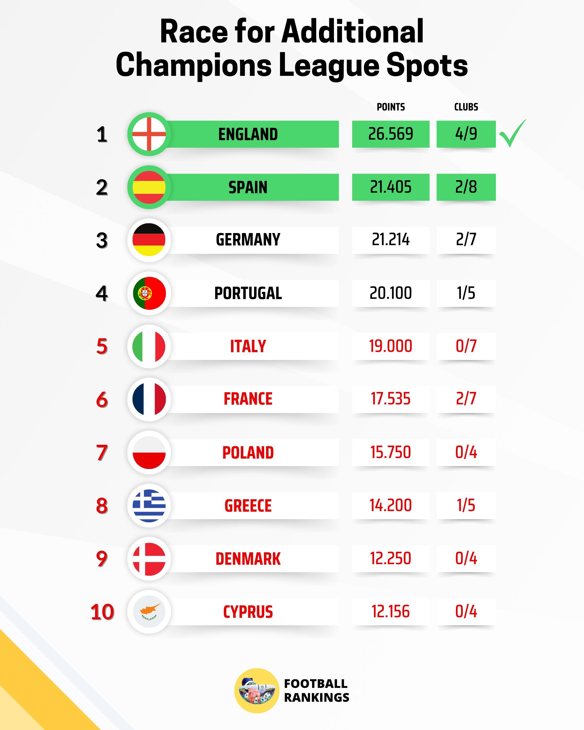L’Inghilterra domina il ranking