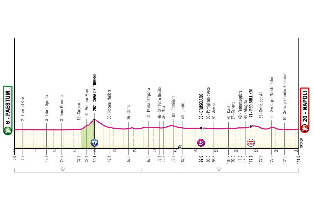 Giro d’Italia 2026, la classifica dopo la tappa Paestum-Napoli: vince Davide Ballerini, Eulalio in Maglia Rosa