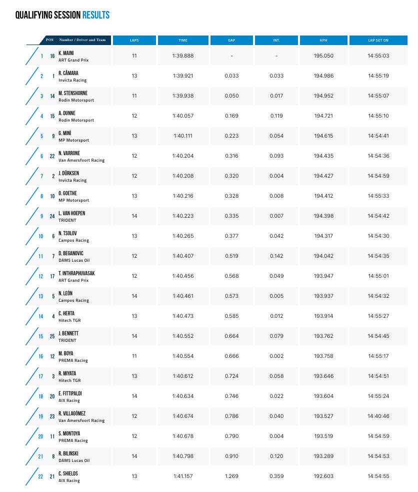 La tabella dei tempi delle qualifiche della Formula 2 nel GP di Miami 2026