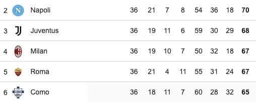 La classifica della Serie A a due giornate dal termine