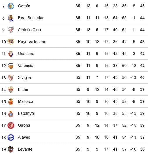 La classifica della Liga a tre giornate dalla fine del campionato