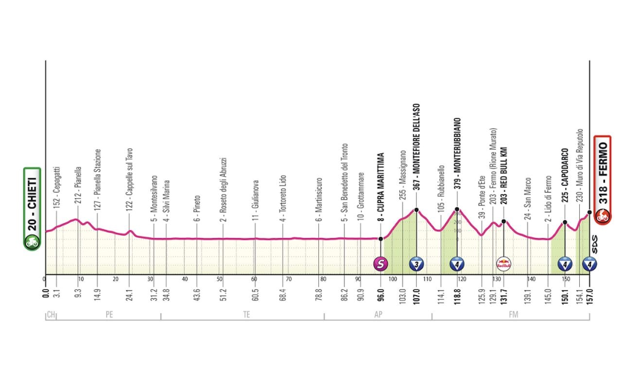 L’8a tappa del Giro d’Italia