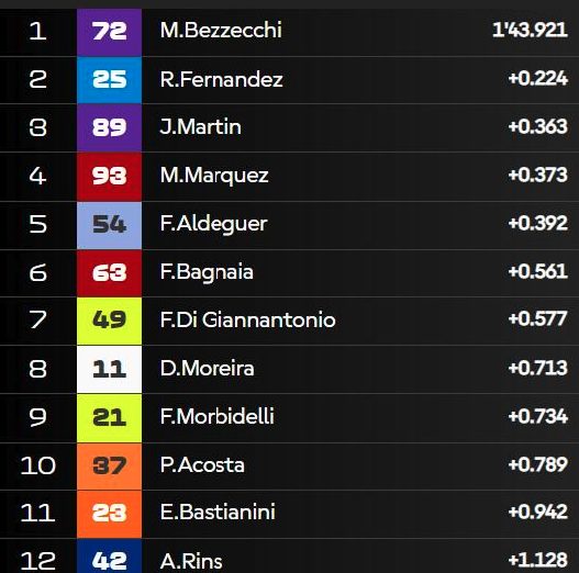 I tempi in qualifica dopo le Q2.