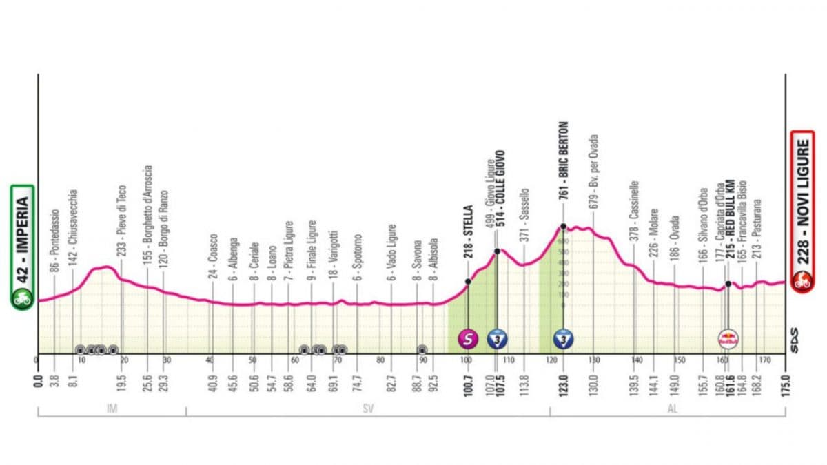 Il percorso con l’altimetria della 12° tappa