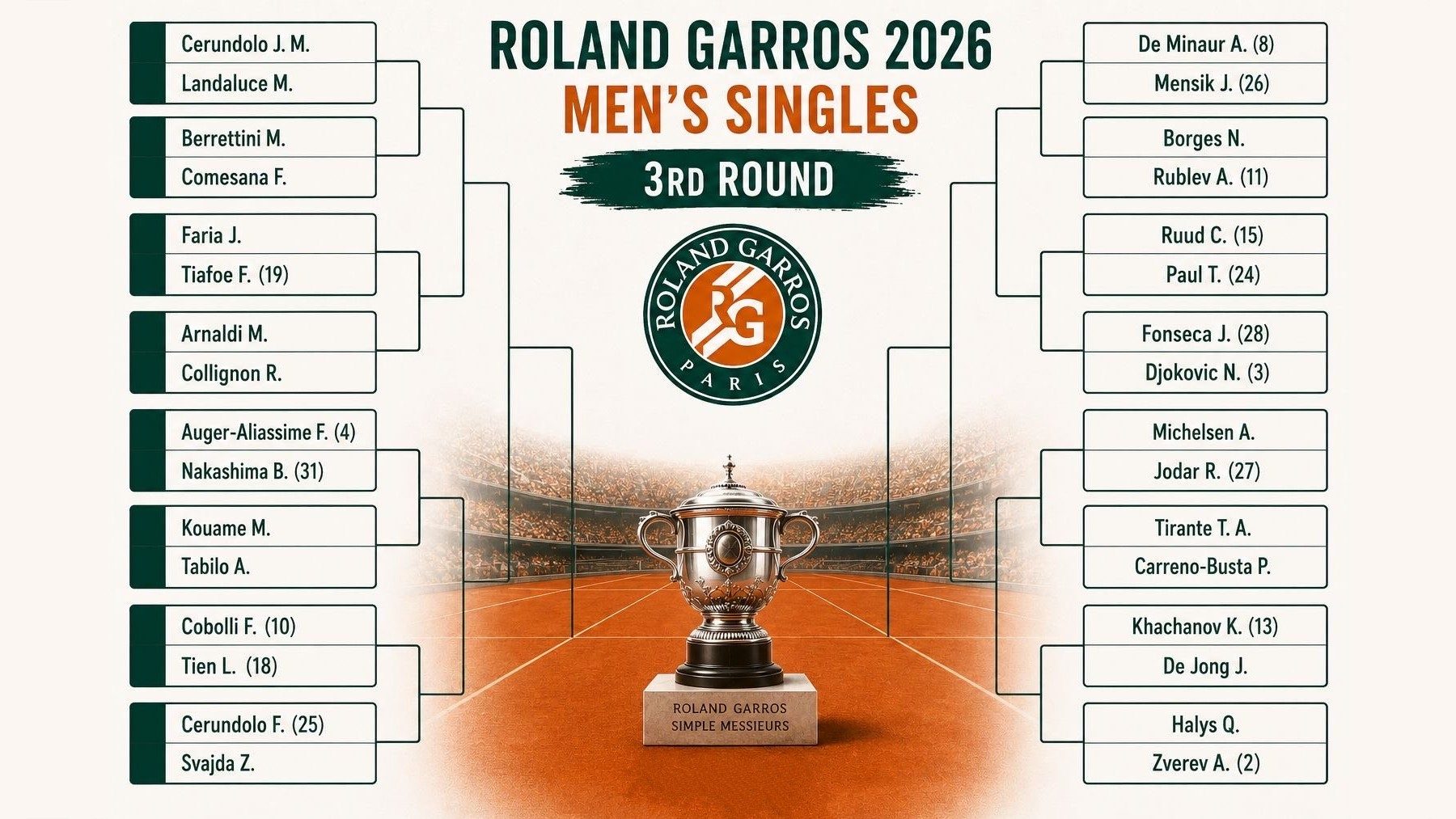 Il tabellone del Roland Garros 2026 senza Sinner diventa una roulette: avremo un finalista impensabile