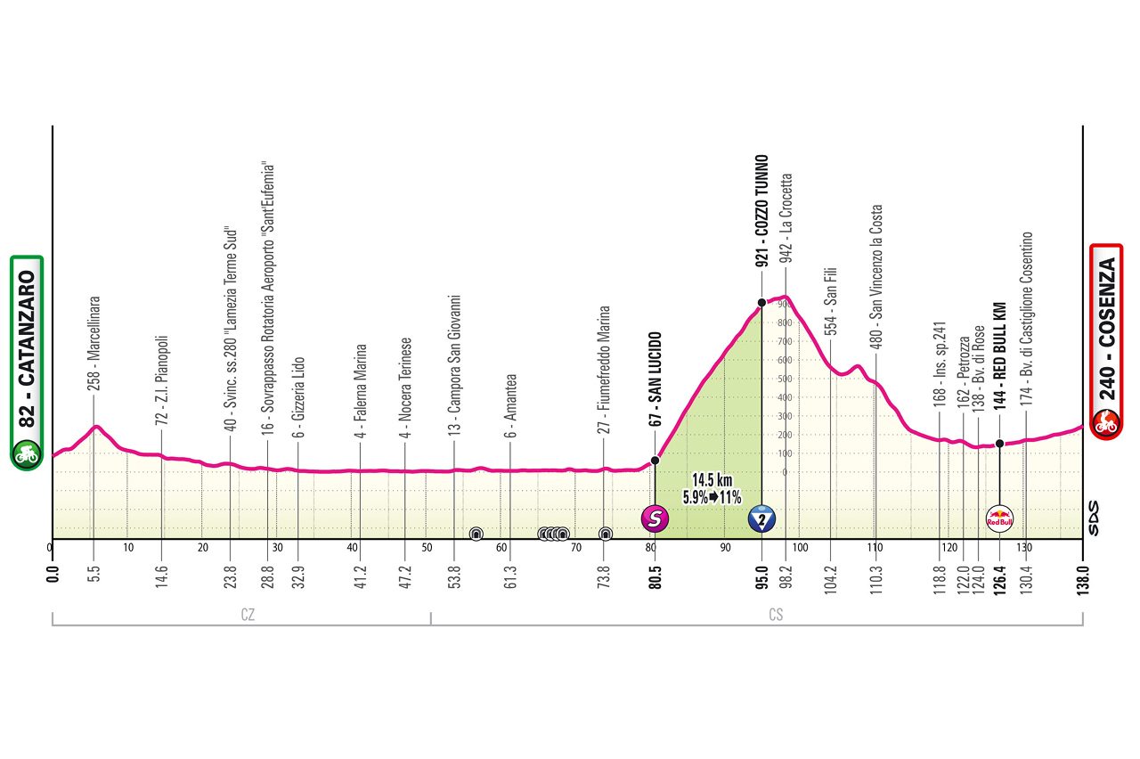La planimetria della 4a tappa del Giro 2026: da Catanzaro a Cosenza