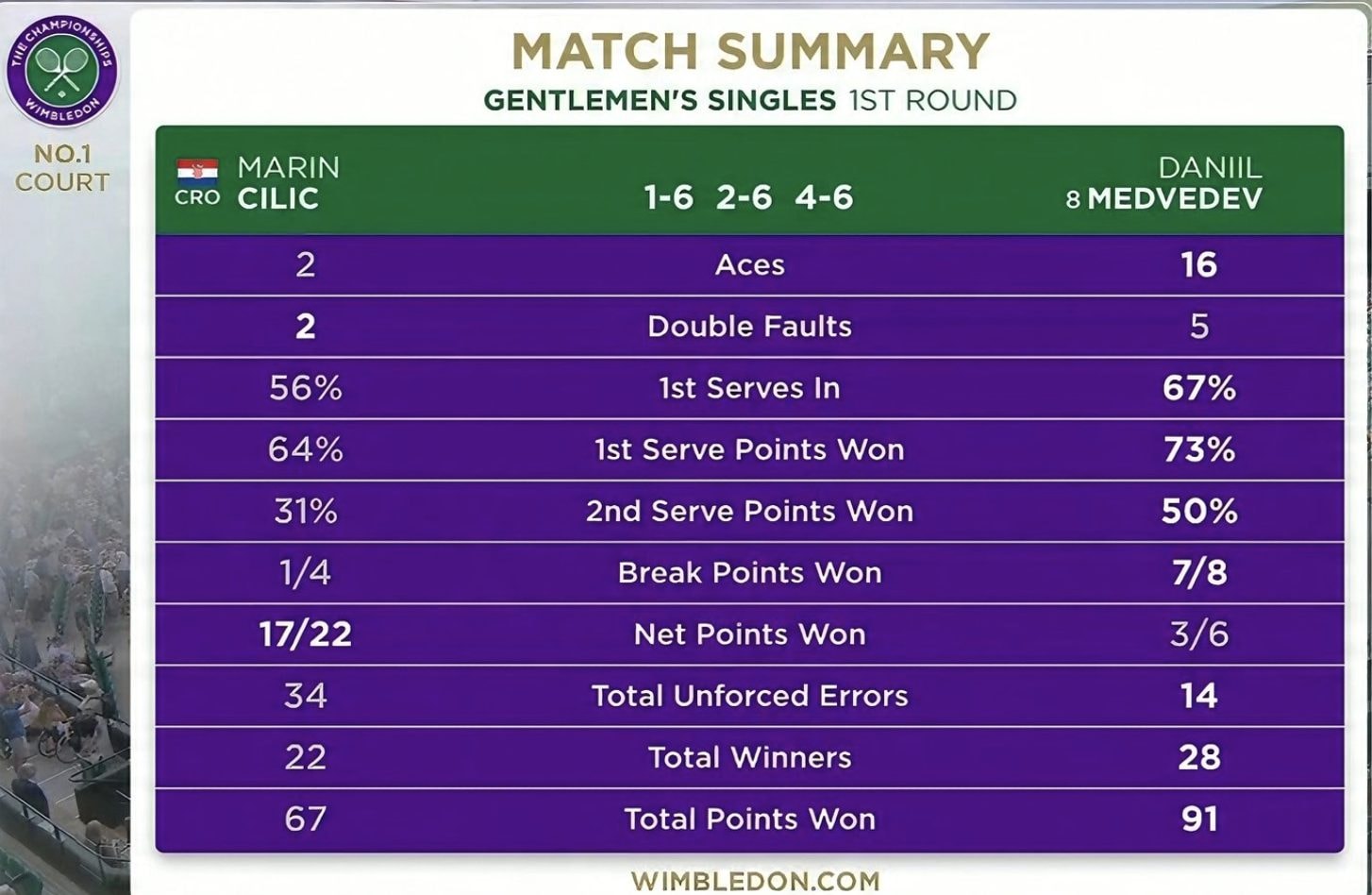 Tre set a zero per Medvedev, statistiche ovviamente nettissime per la sfida con Cilic.