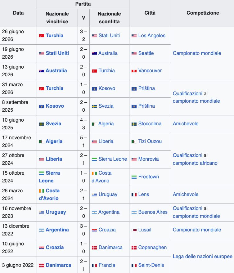 L’albo d’oro recente del campionato del mondo di calcio non ufficiale
