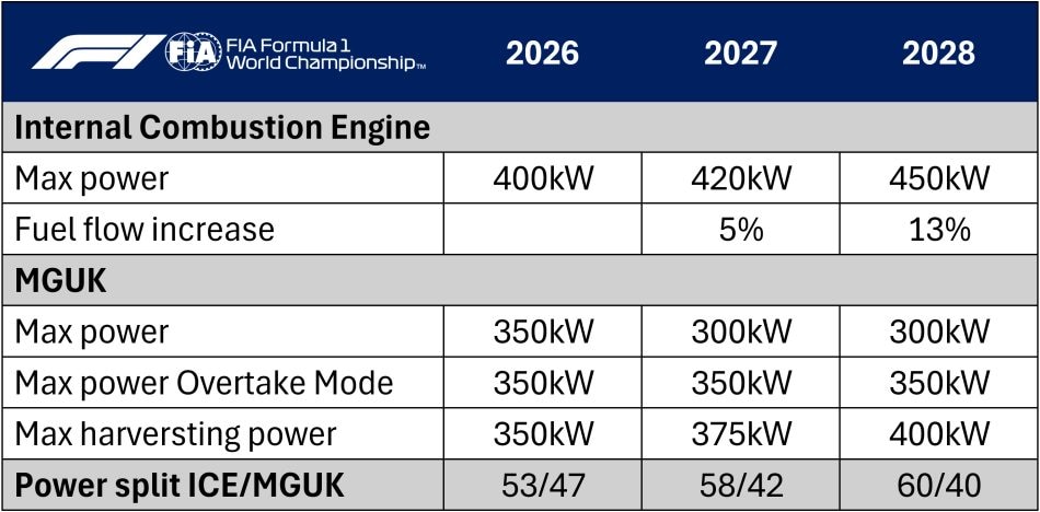 Lo specchietto fornito dalla FIA che riassume come cambierà nei prossimi due anni la ripartizione tra motore termico ed elettrico nelle power unit F1 rispetto a quelle in uso nel 2026.