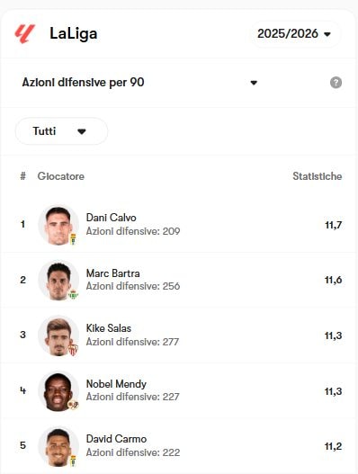 I primi 5 della Liga 205/26 per azioni difensive