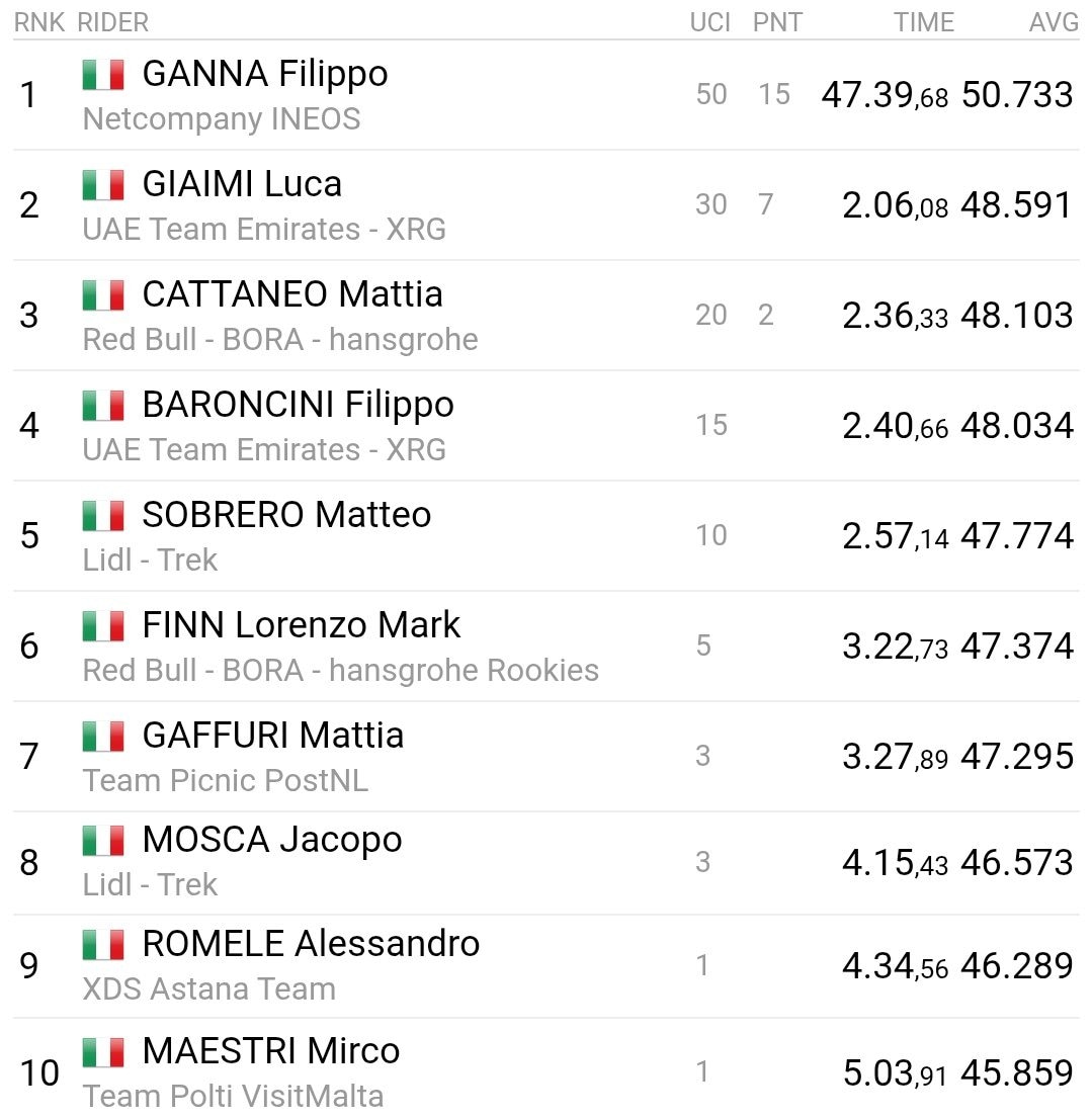 La top10 della crono vinta da Ganna ai Campionati Italiani 2026