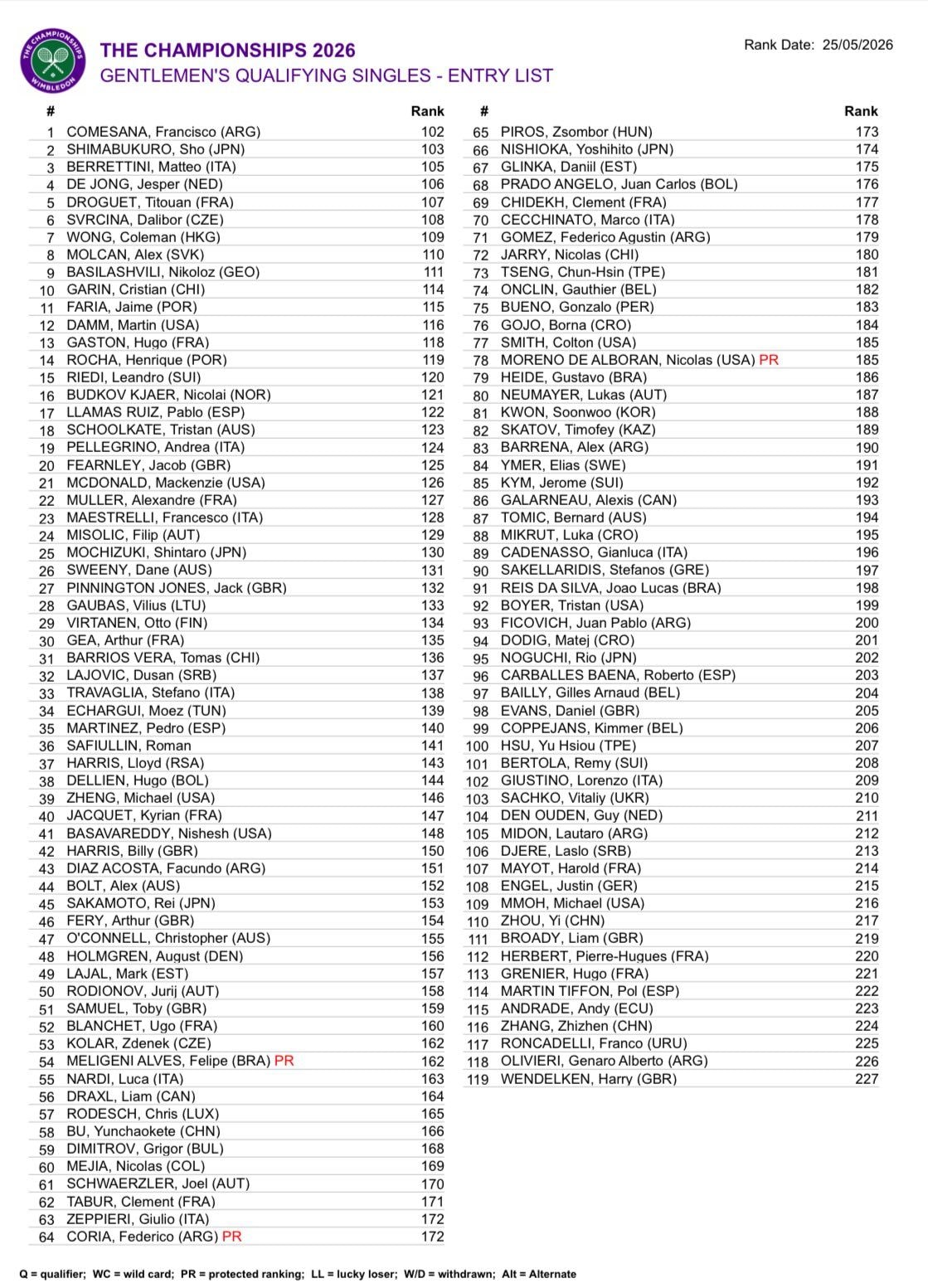 Berrettini è fuori di tre posti dal tabellone principale di Wimbledon.