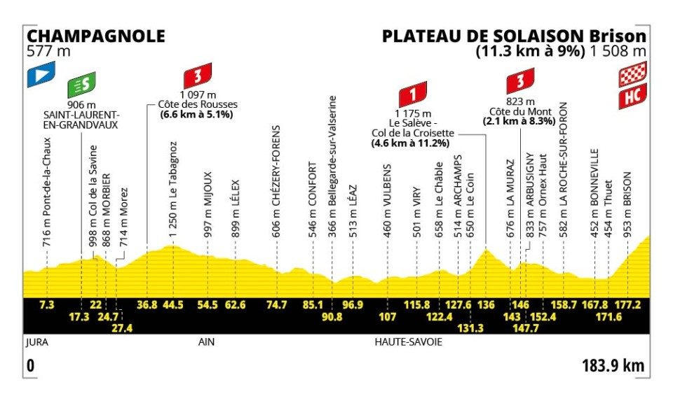 Il Plateau de Solaison (GMP HC) che chiude la seconda settimana del Tour