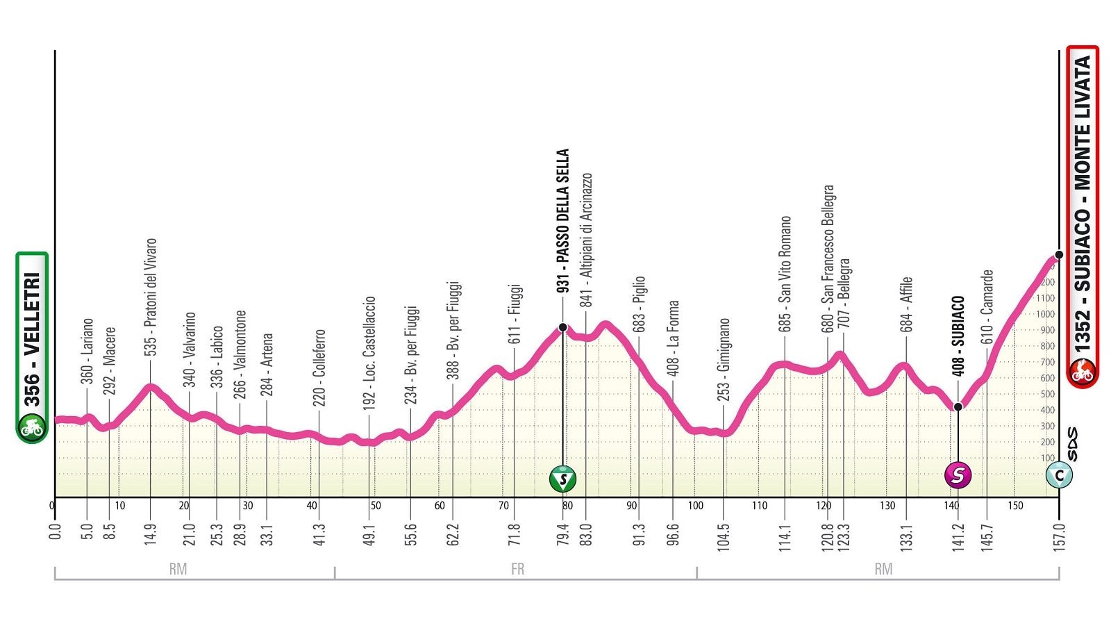 La tappa Regina del Giro Next Gen 2026, la Velletri – Monte Livata si potrebbe decidere la Maglia Rosa