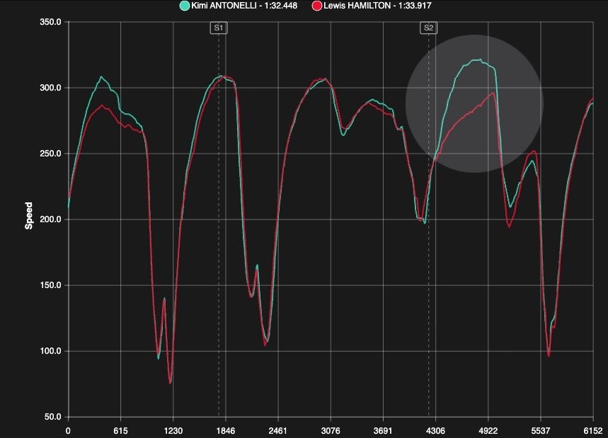 Il grafico delle rilevazioni telemetriche sulle prestazioni di Antonelli e Hamilton nella Sprint Race.