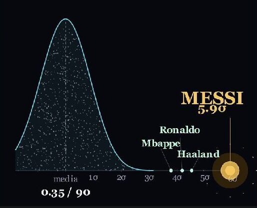 Leo Messi è a 5,9 deviazioni dalla media della somma di gol e assist per 90 minuti