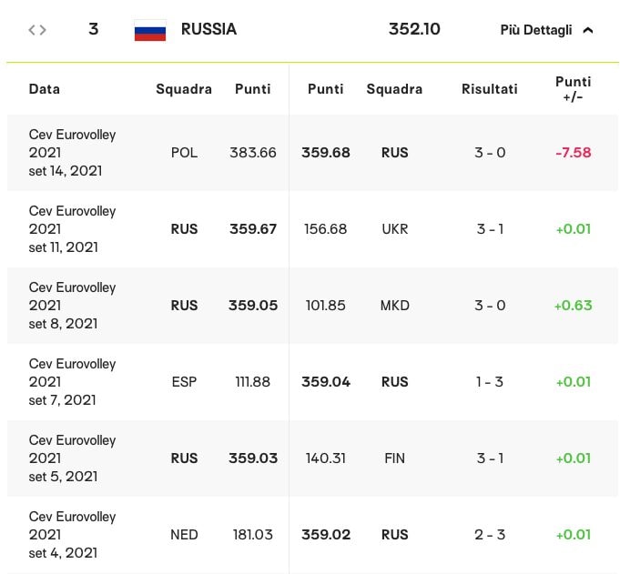 Le ultime partite valide per il ranking giocate dalla nazionale di volley maschile della Russia