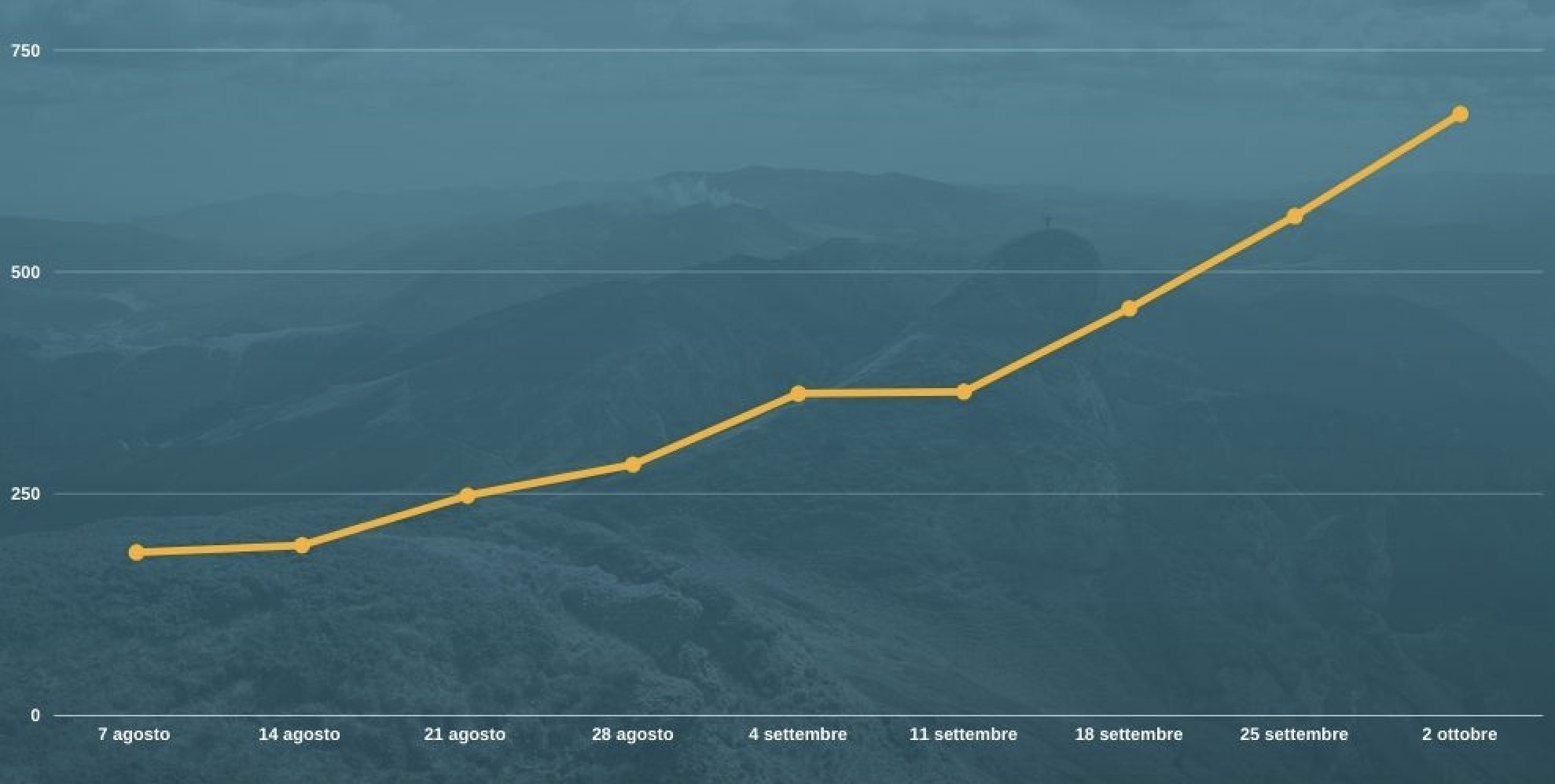 L’aumento dei ricoveri ordinari nel Lazio