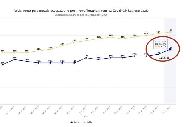 Grafico terapie intensive del Lazio