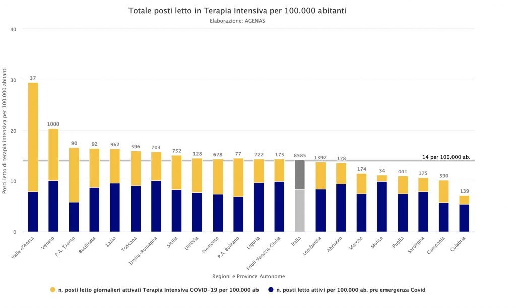 Totale posti letto in terapia intensiva per 100mila abitanti – dati Agenas