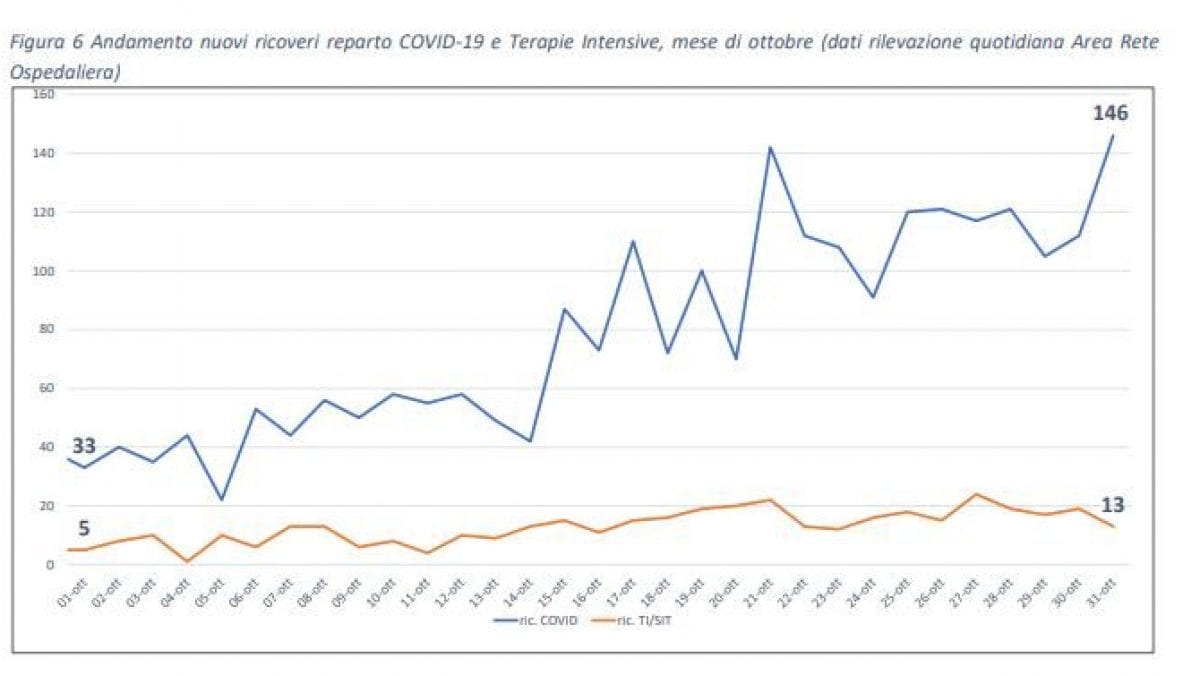 Il grafico mostra l’andamento dei ricoveri per Covid nell’ultimo mese