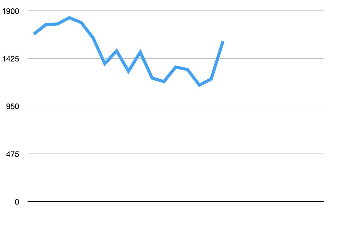 L’andamento dei nuovi casi giornalieri nel Lazio a dicembre